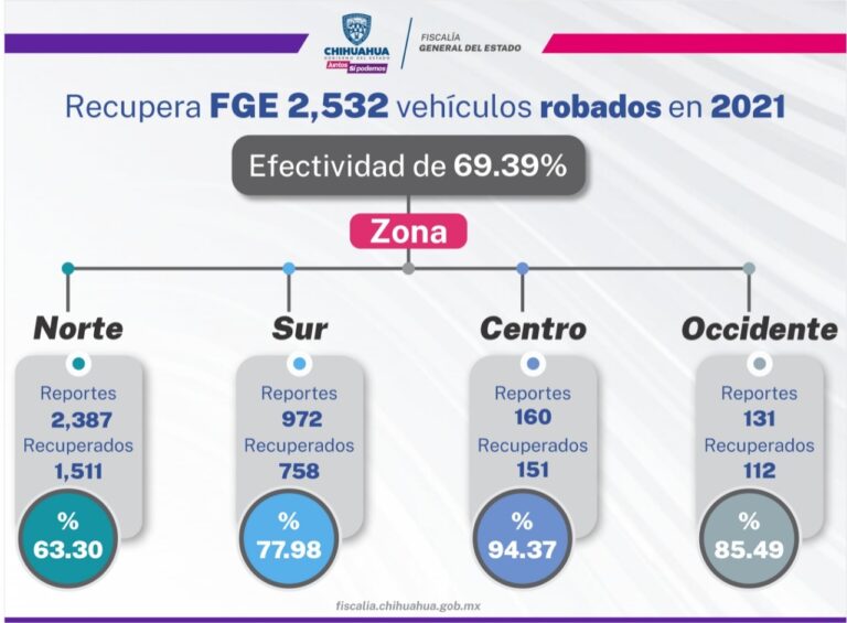Recupera FGE 2,532 vehículos con reporte de robo en 2021