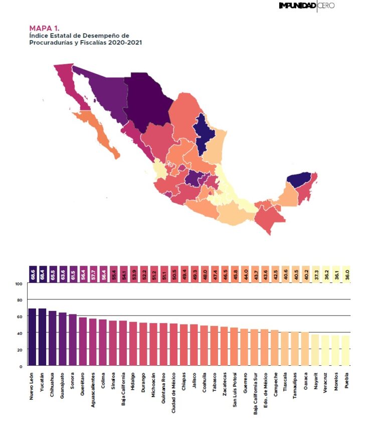 FGE de Chihuahua, tercer lugar nacional en desempeño: Impunidad