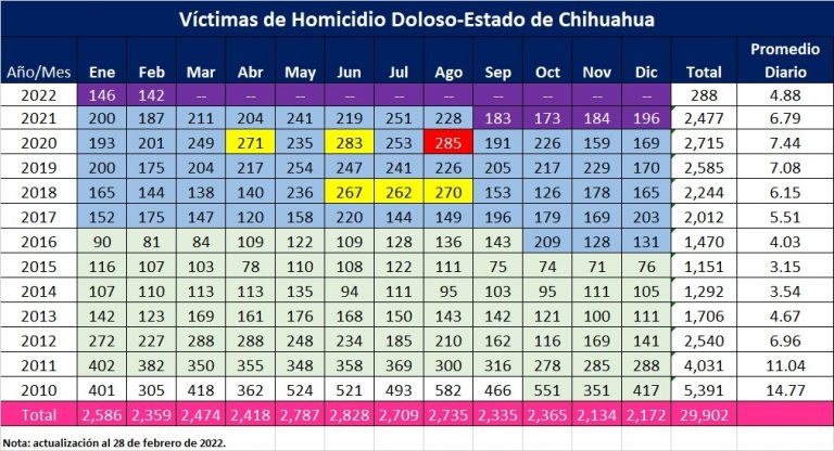 Cierra febrero con menos homicidios dolosos en el estado, registra 142