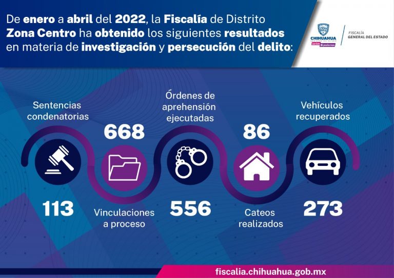 Importantes resultados en investigación y persecución de los delitos en la Fiscalía de Distrito Zona Centro