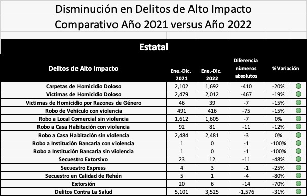 Registró el estado de Chihuahua mil 576 delitos contra la salud menos que en 2021