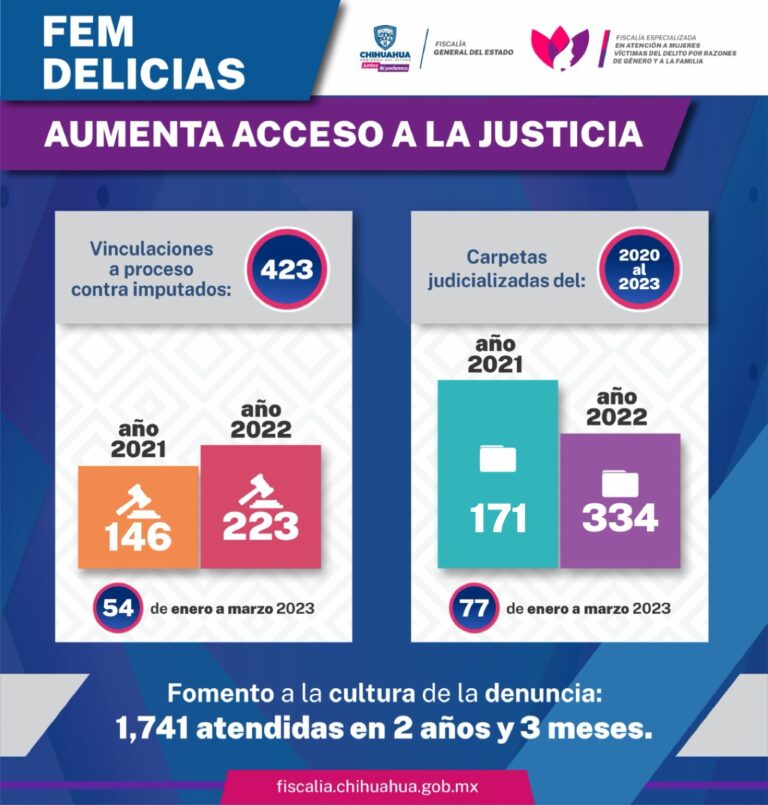 Aumenta FEM sustancialmente el acceso a la justicia y atención a víctimas en Delicias