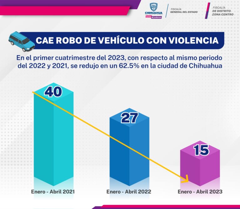 Disminuye 62.5 % robo de vehículos con violencia en la ciudad Chihuahua