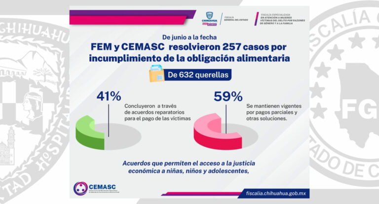 Celebran FEM y CEMASC 257 acuerdos reparatorios por incumplimiento de la obligación alimentaria