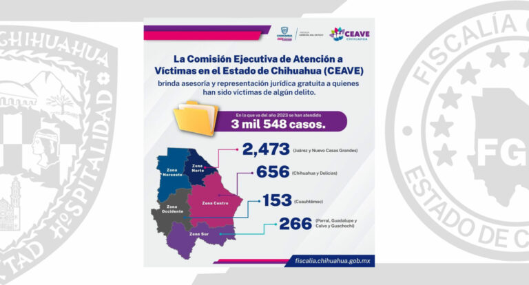 Cuenta CEAVE con representación legal en 3 mil 549 casos en la entidad