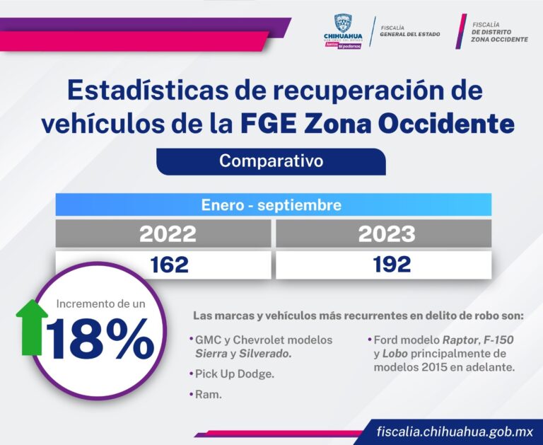 Recupera FDZO 192 vehículos con reporte de robo en lo que va del 2023