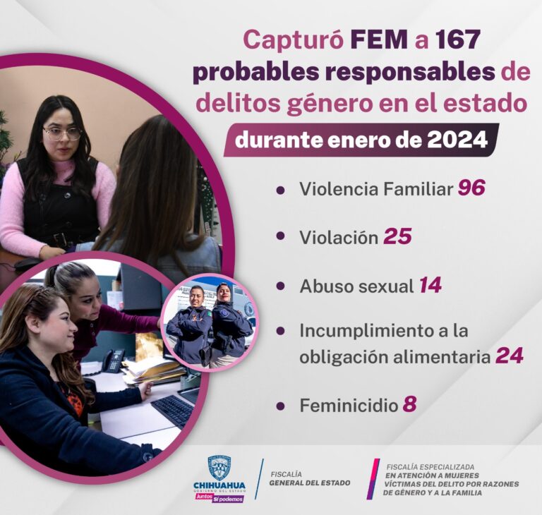 Detuvo FEM a 167 probables responsables de delitos de género en enero 2024